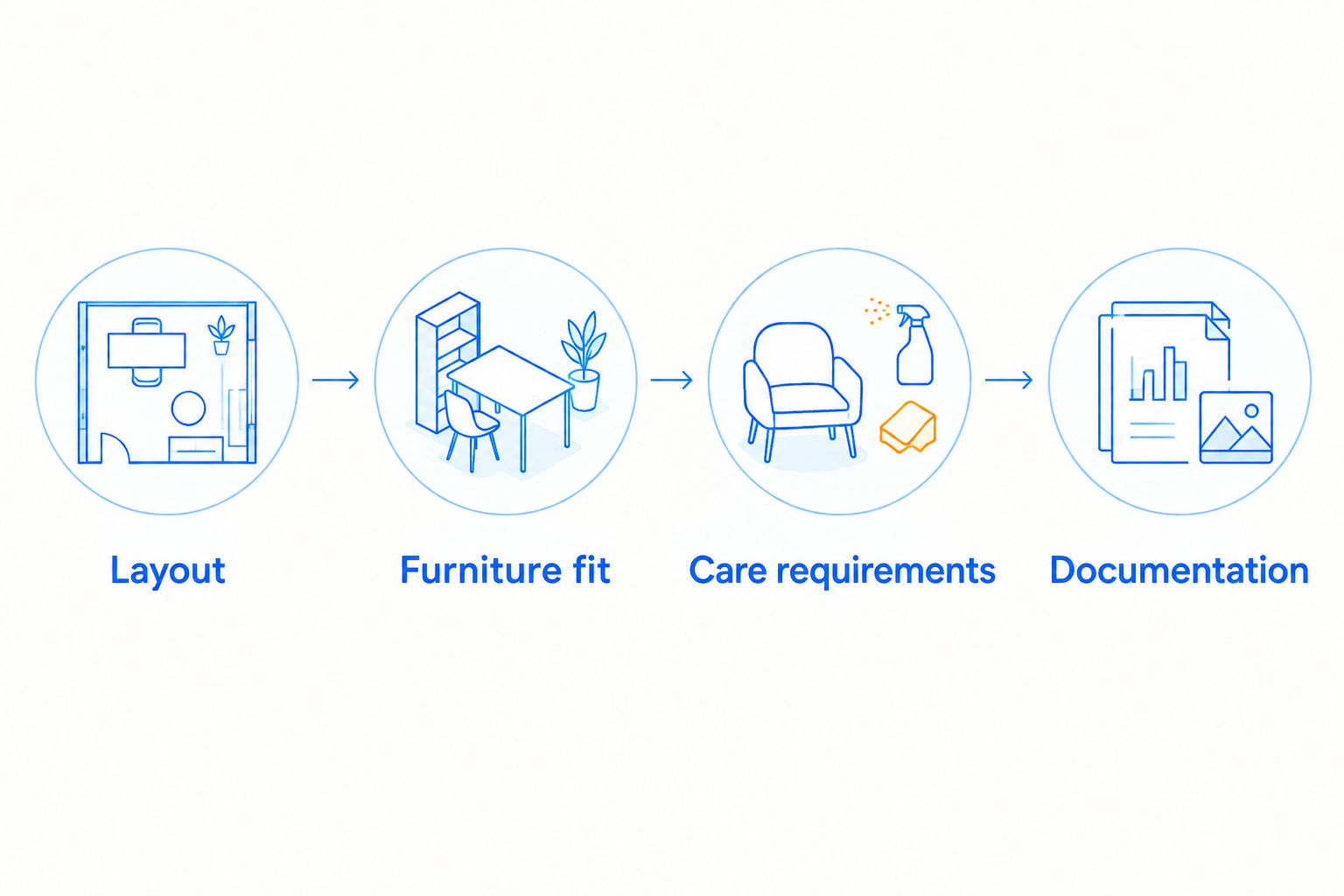 Furniture approval sequence covering layout, furniture fit, care requirements, and documentation