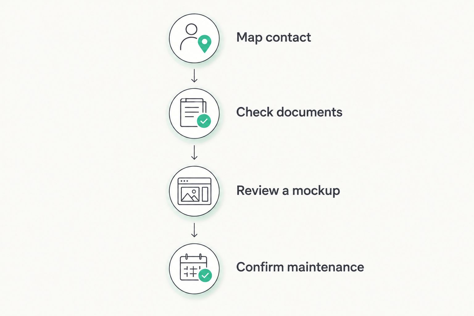 Approval sequence covering contact, documentation, a mockup, and maintenance