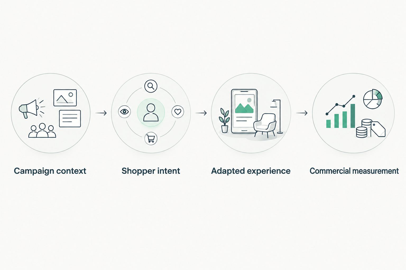 Pilot sequence connecting campaign context, shopper intent, adapted experiences, and commercial measurement.