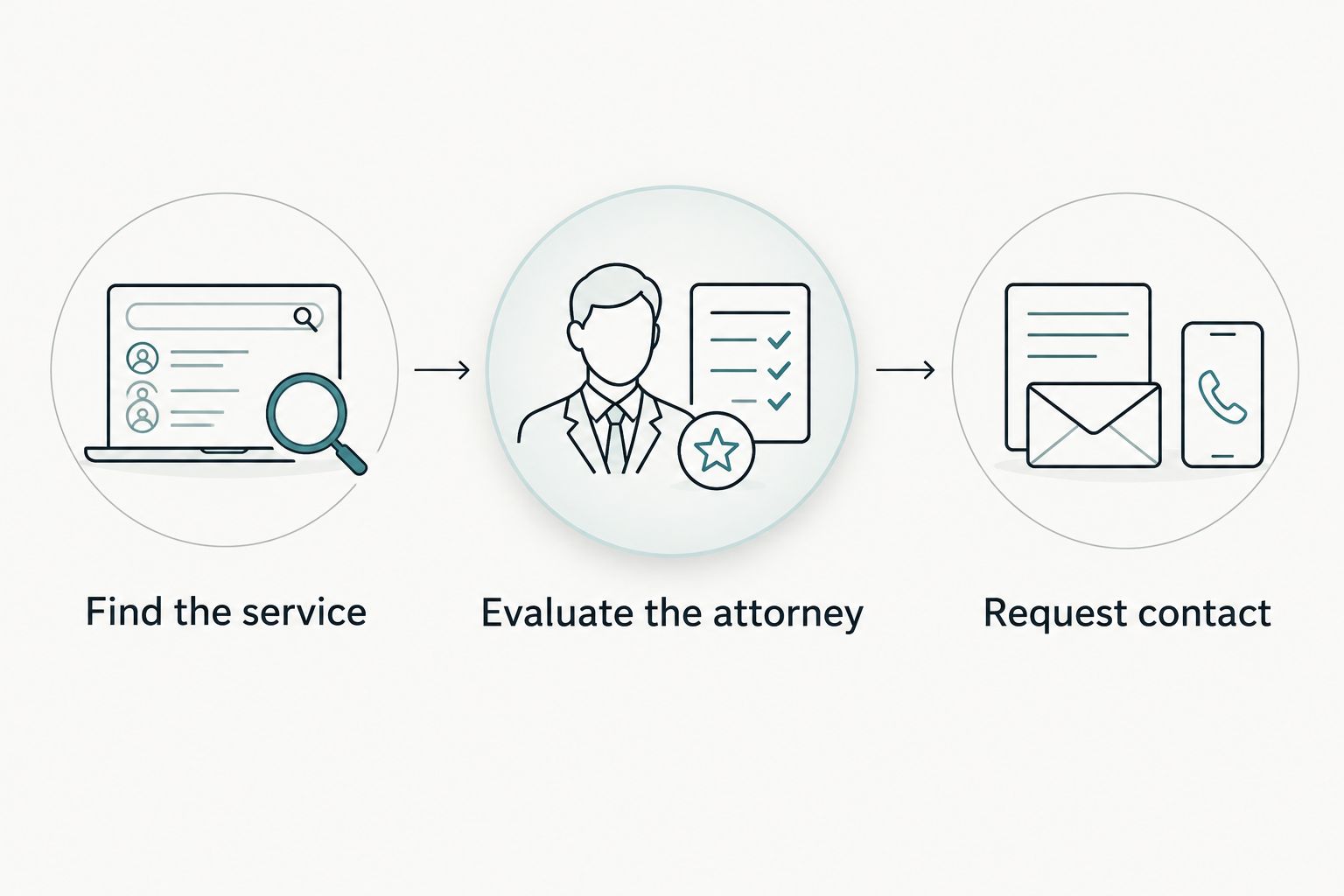 Consultation journey from finding a legal service to evaluating an attorney and requesting contact