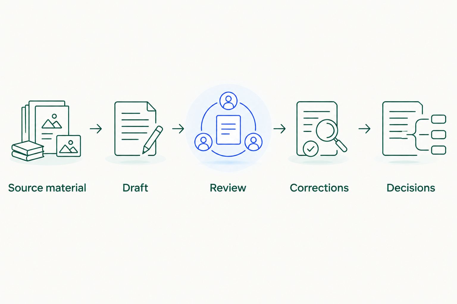 Reporting workflow from source material through drafting, review, corrections, and decisions.