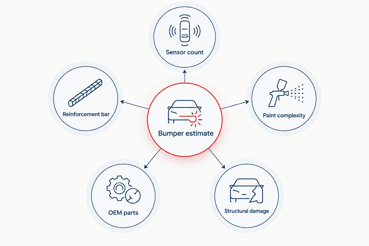 Diagram showing five factors that change a bumper repair estimate