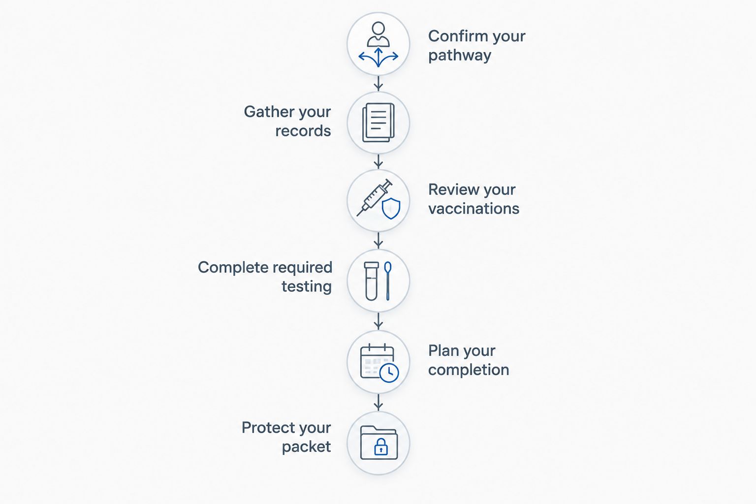 Six preparation stages from confirming the examination pathway to protecting the sealed packet.