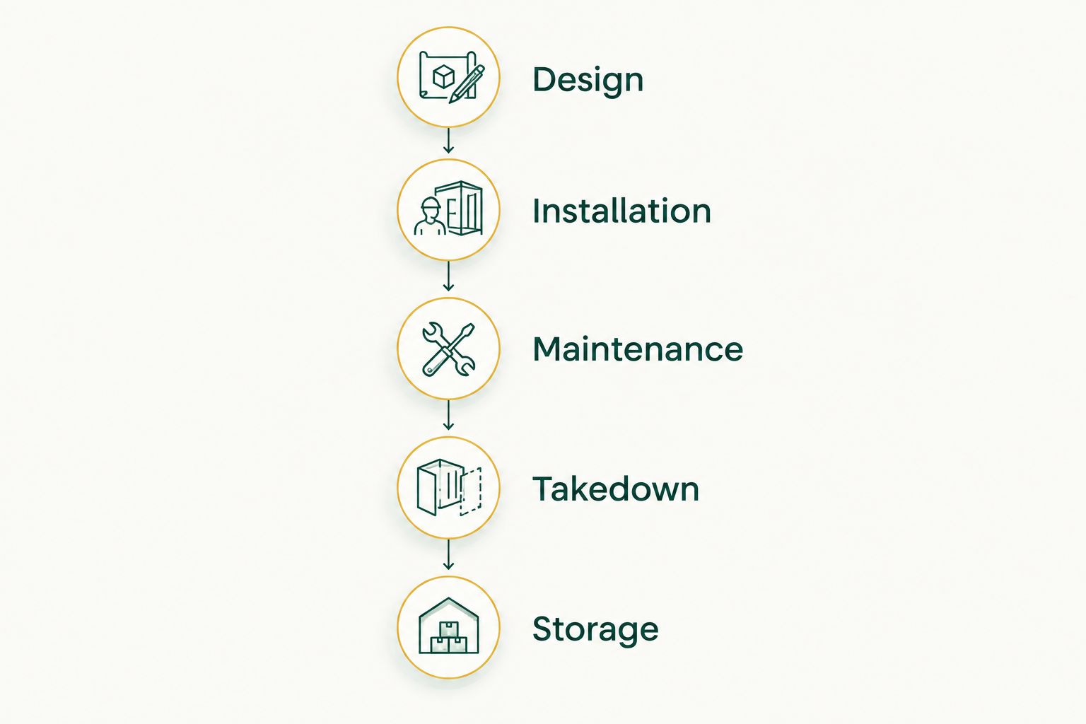 Five phases of Christmas lighting service, from design through storage