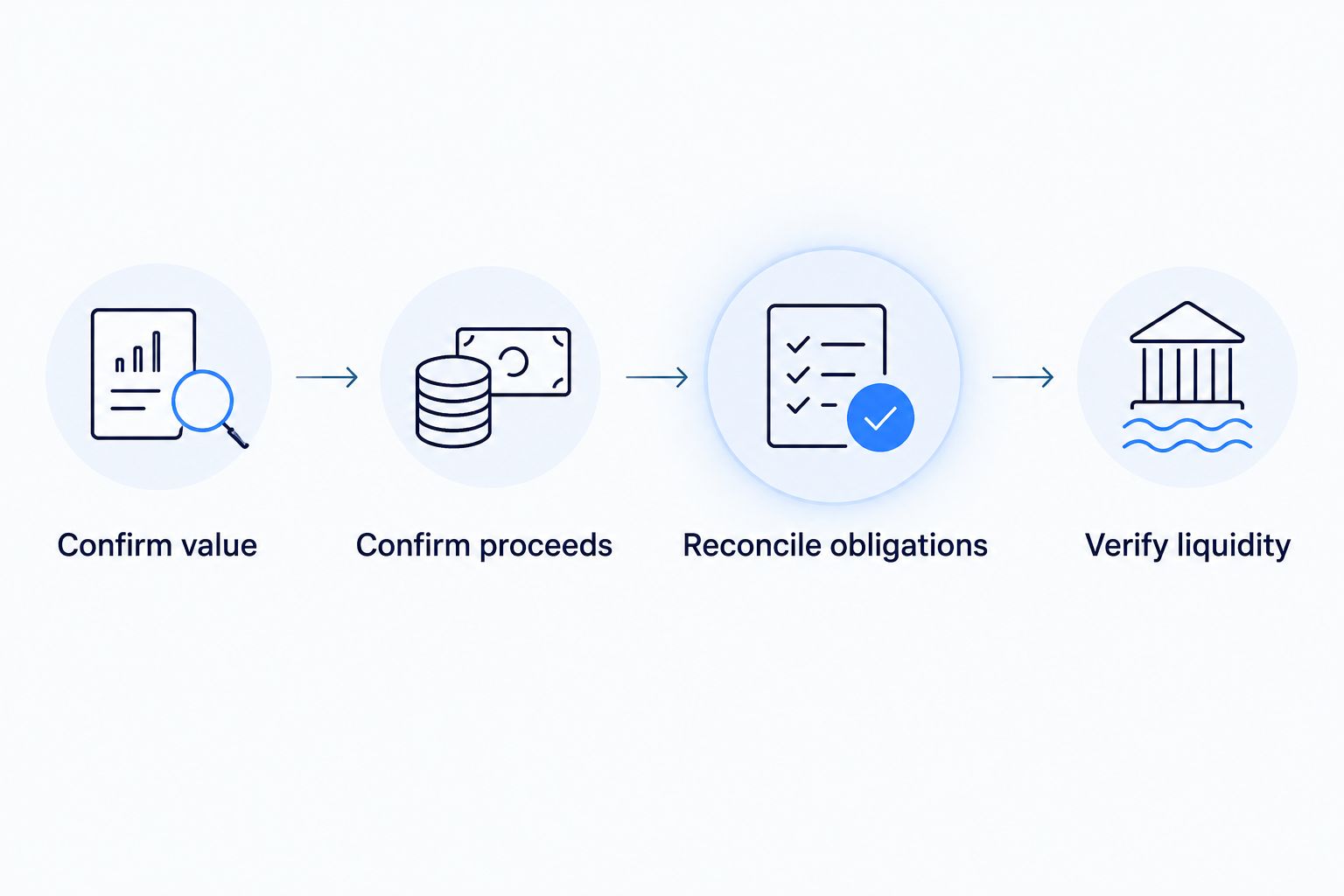 Four steps for calculating bridge loan cash needs, from confirming value to verifying liquidity.