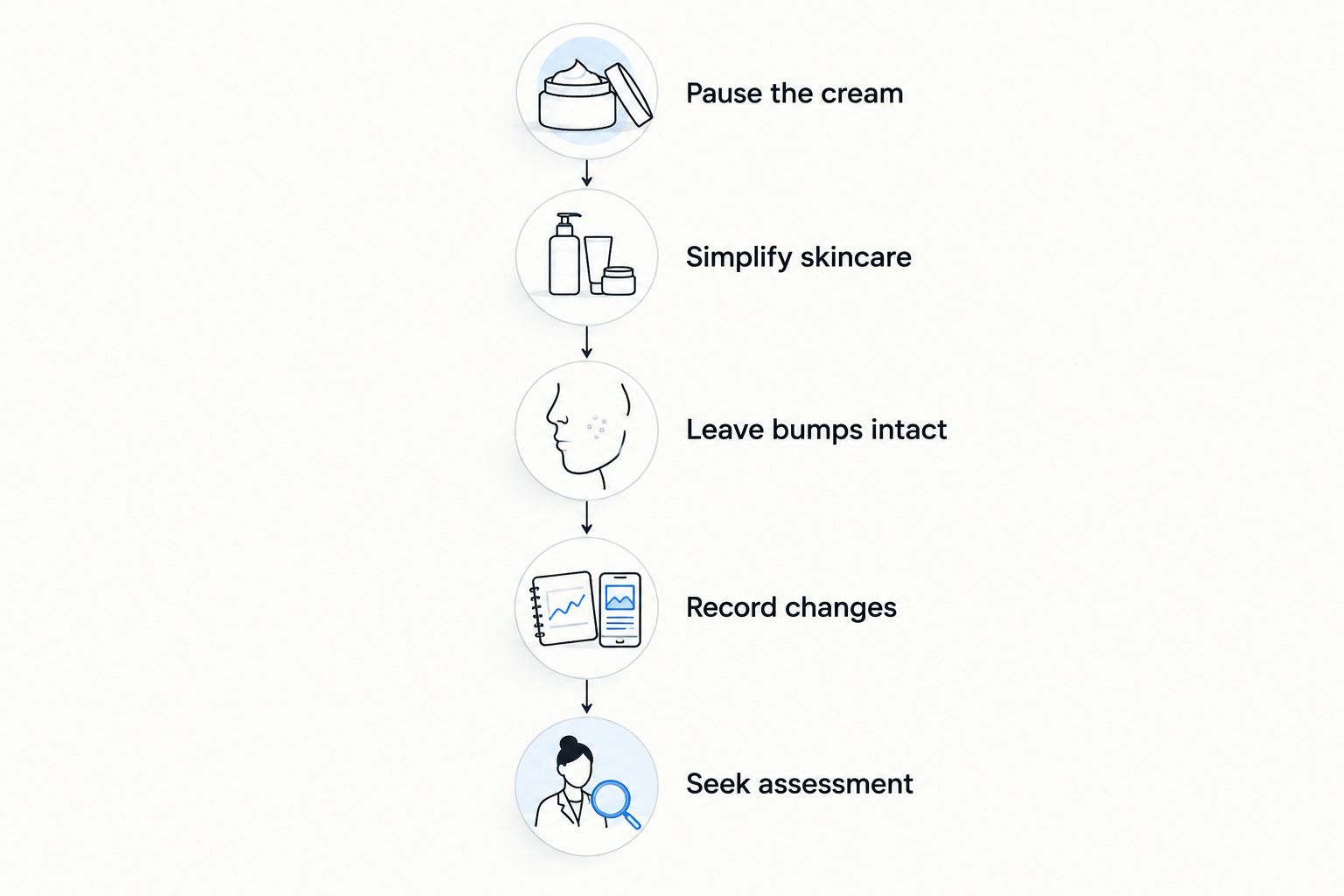 Five steps for responding safely to bumps after starting an eye cream