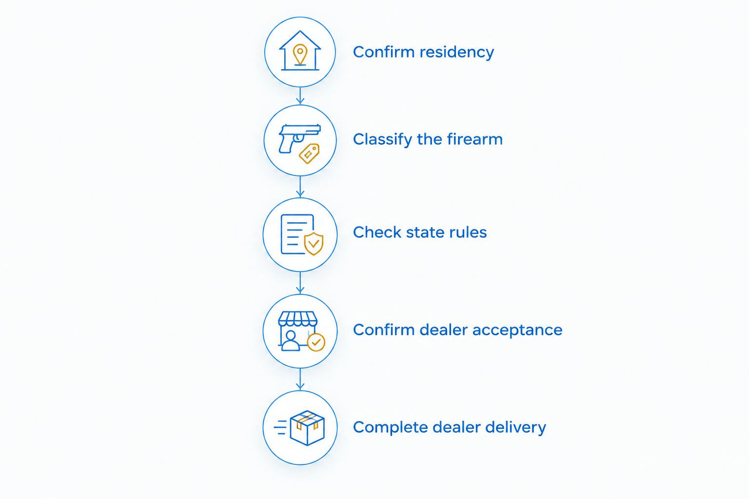 Five steps for confirming an interstate firearm purchase before dealer delivery