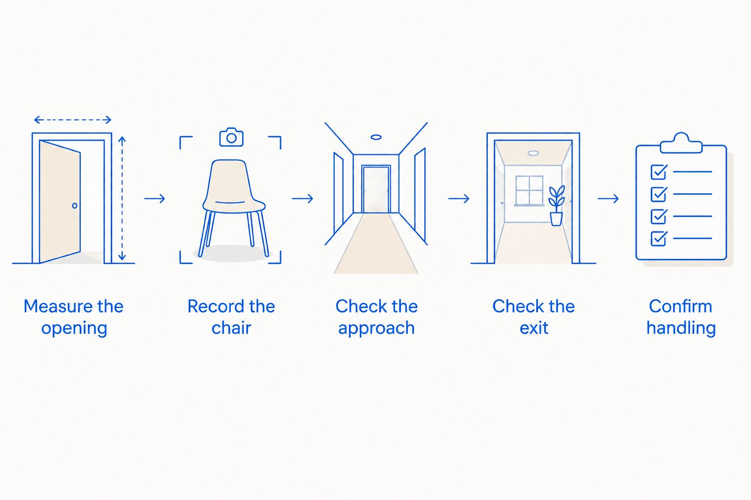 Five access checks covering the doorway, chair, approach, exit, and handling plan