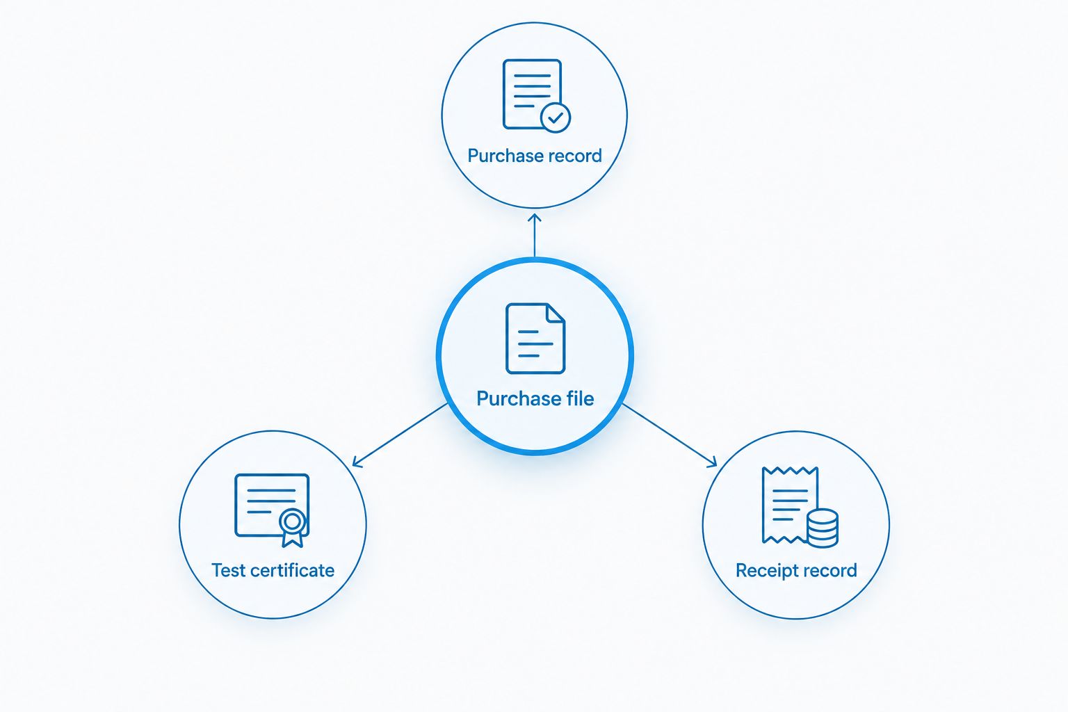 Purchase file connected to a purchase record, test certificate and receipt record
