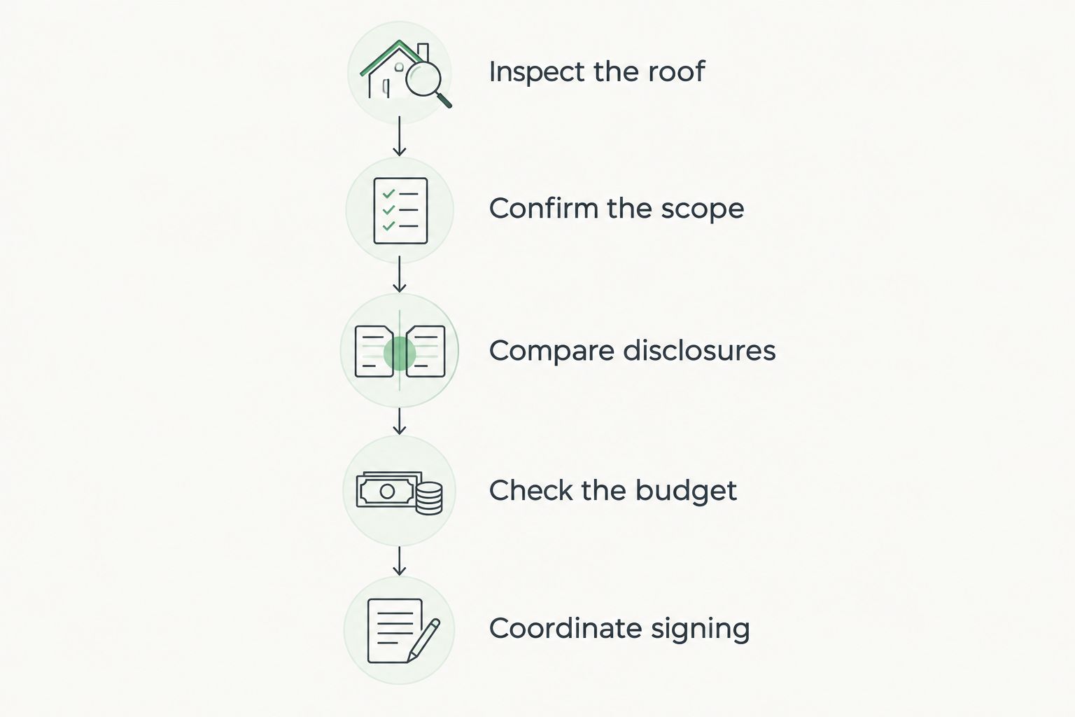 Five stages from a roof inspection through financing review and contract signing