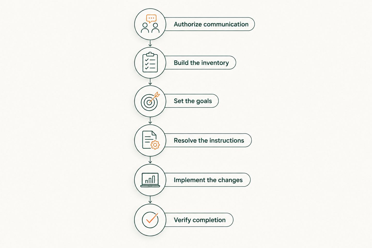 Six coordination steps from permission to verified estate planning changes