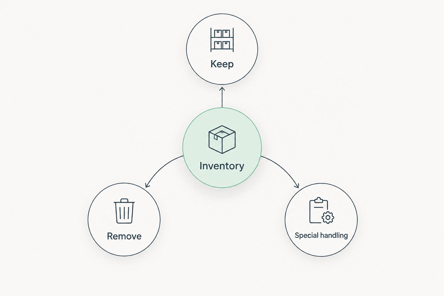 Inventory divided into keep, remove, and special-handling groups