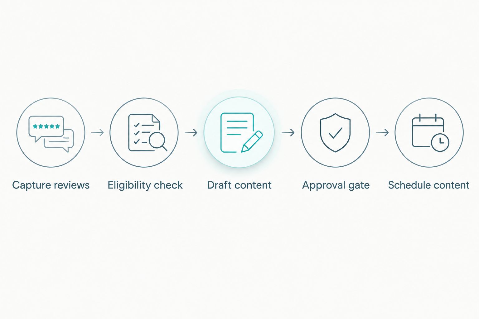 Review capture passes through eligibility, drafting and approval before social scheduling.