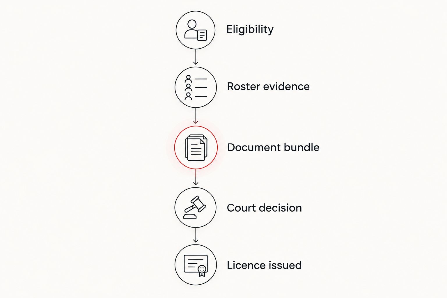 Application stages from eligibility and roster evidence to the court decision and issued licence