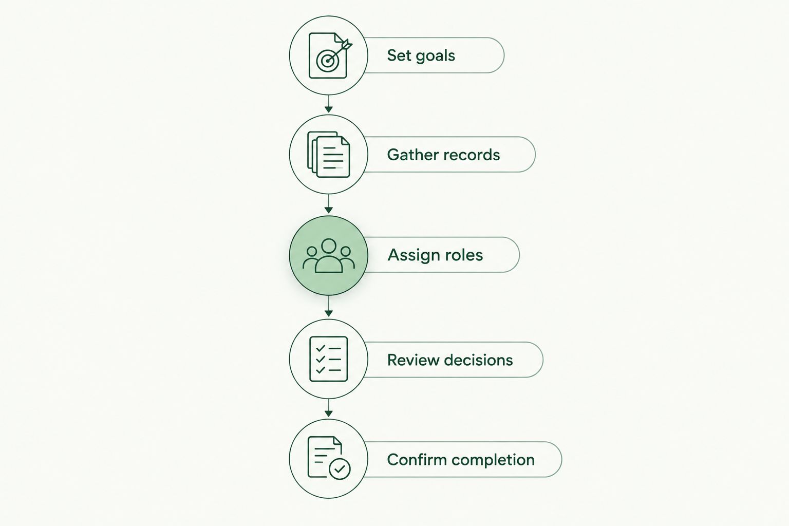 Five estate coordination steps, from setting goals to confirming completed changes