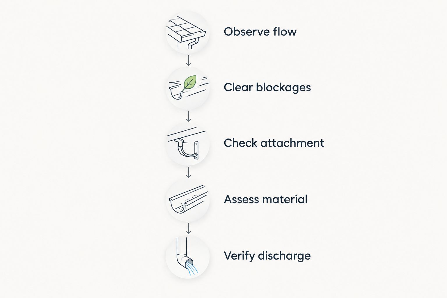 Gutter inspection sequence from observing flow to checking the final discharge