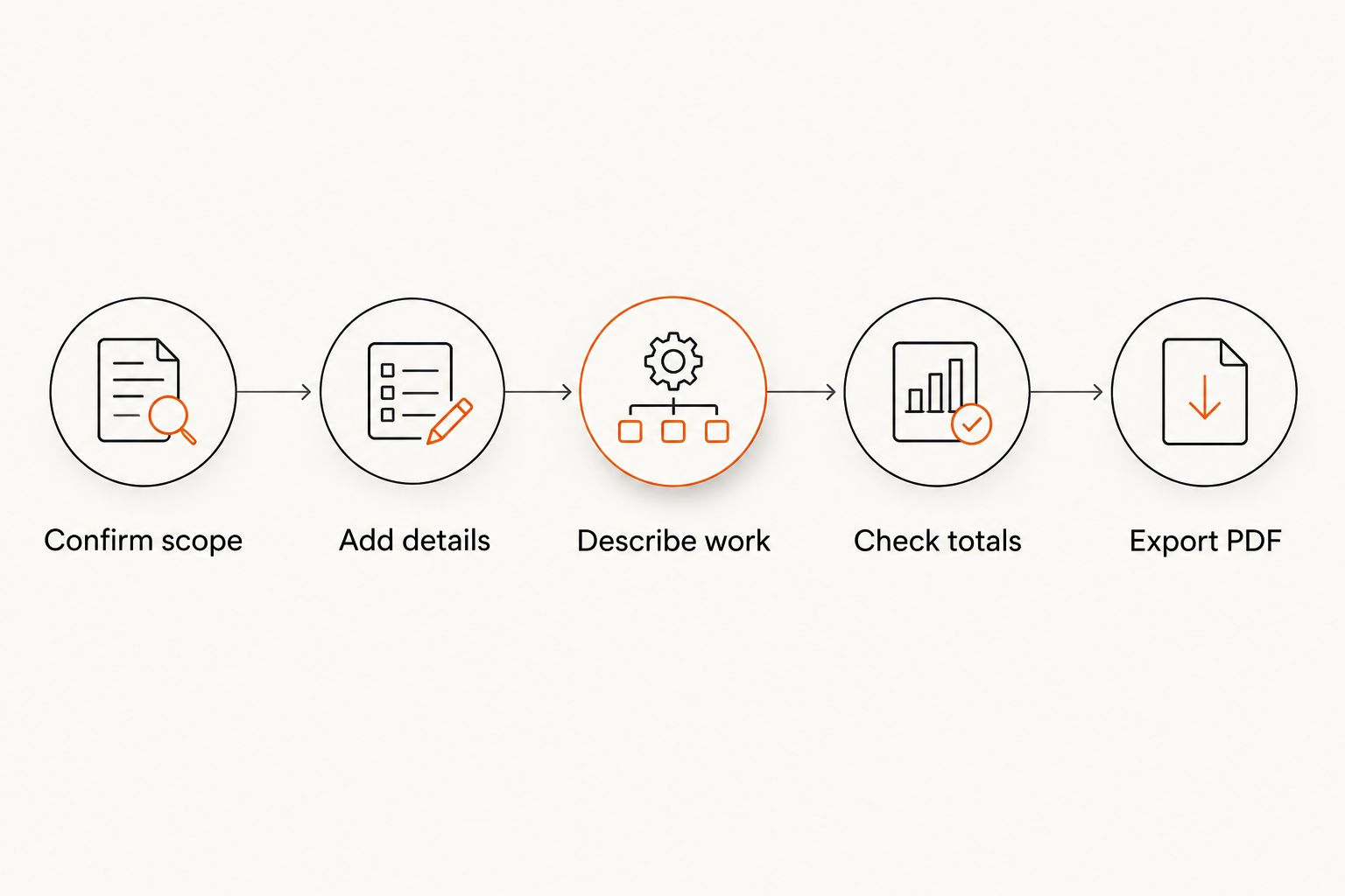 Invoice preparation steps from confirming scope through exporting the PDF