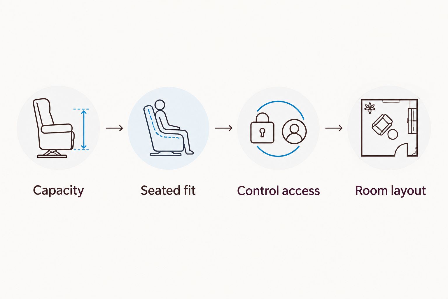 Lift-chair assessment covering capacity, seated fit, control access, and room layout