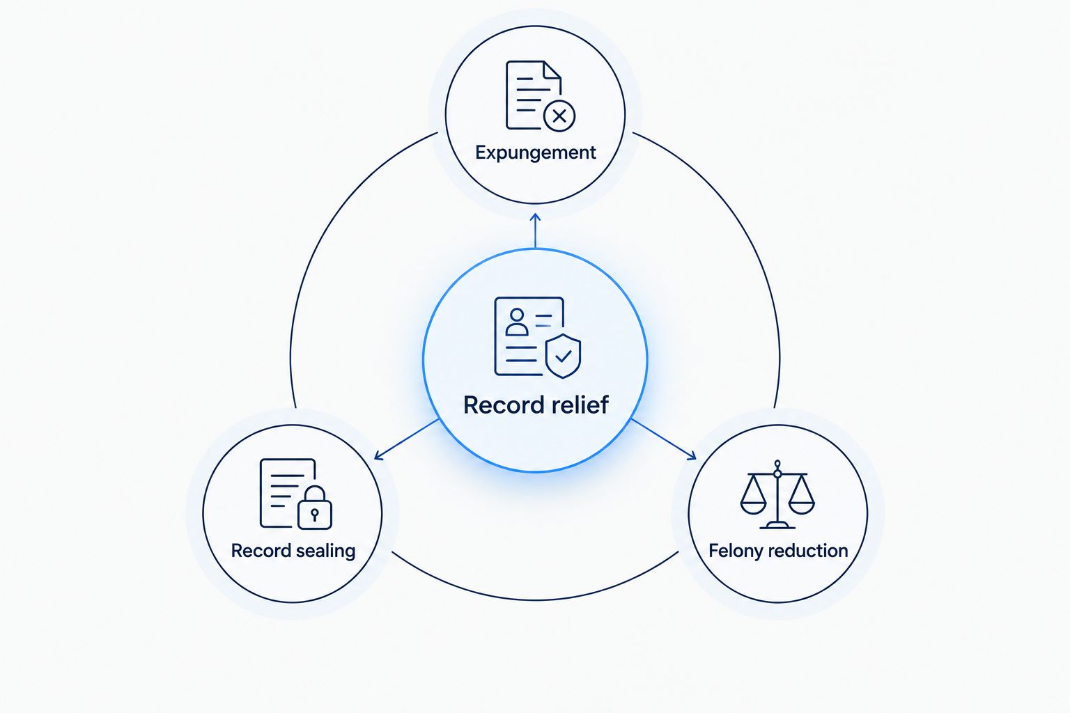 Record relief diagram showing expungement, record sealing, and felony reduction as distinct options.