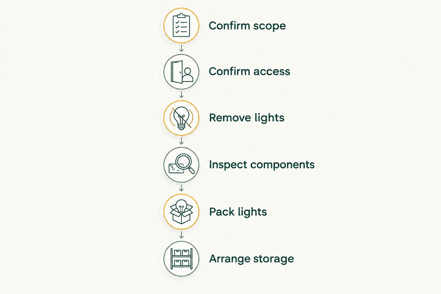 Christmas light takedown process from confirming scope to arranging storage