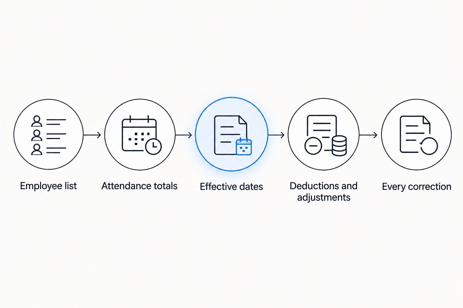 Payroll reconciliation sequence from the employee list to documented corrections