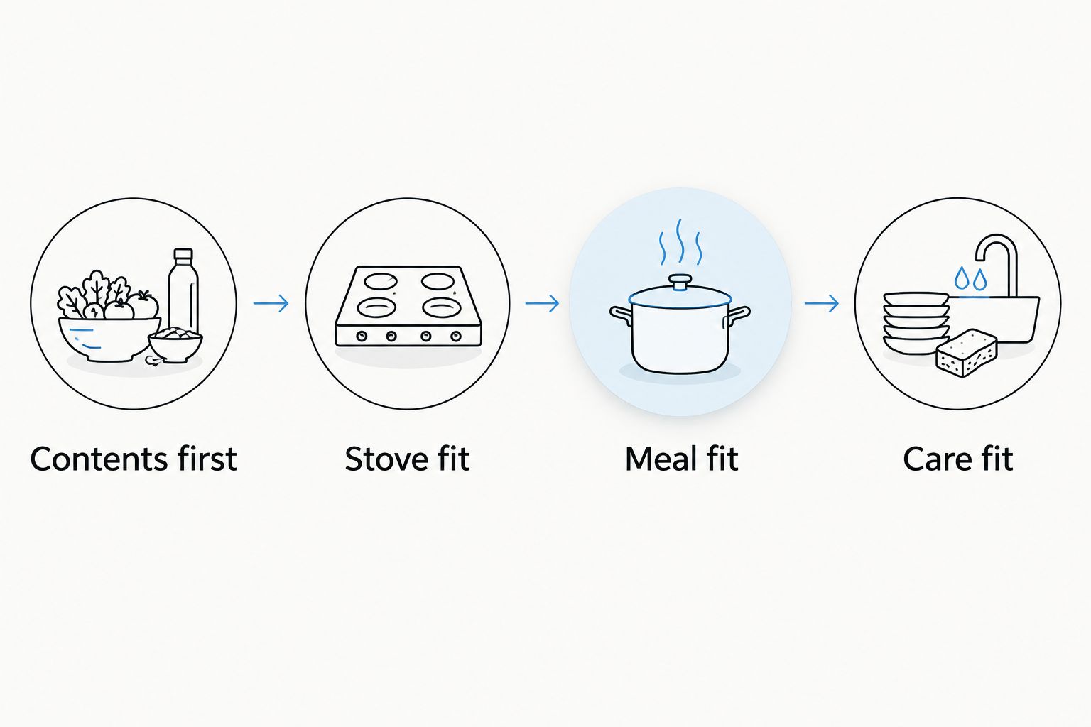 Four cookware buying checks: contents, stove compatibility, meal needs, and care requirements