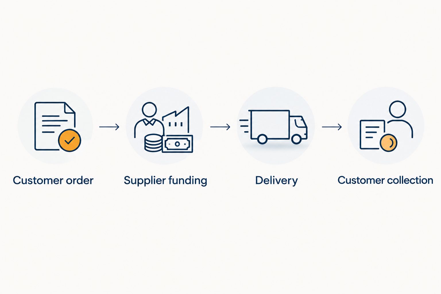 Purchase order funding sequence from customer order through supplier payment, delivery and collection