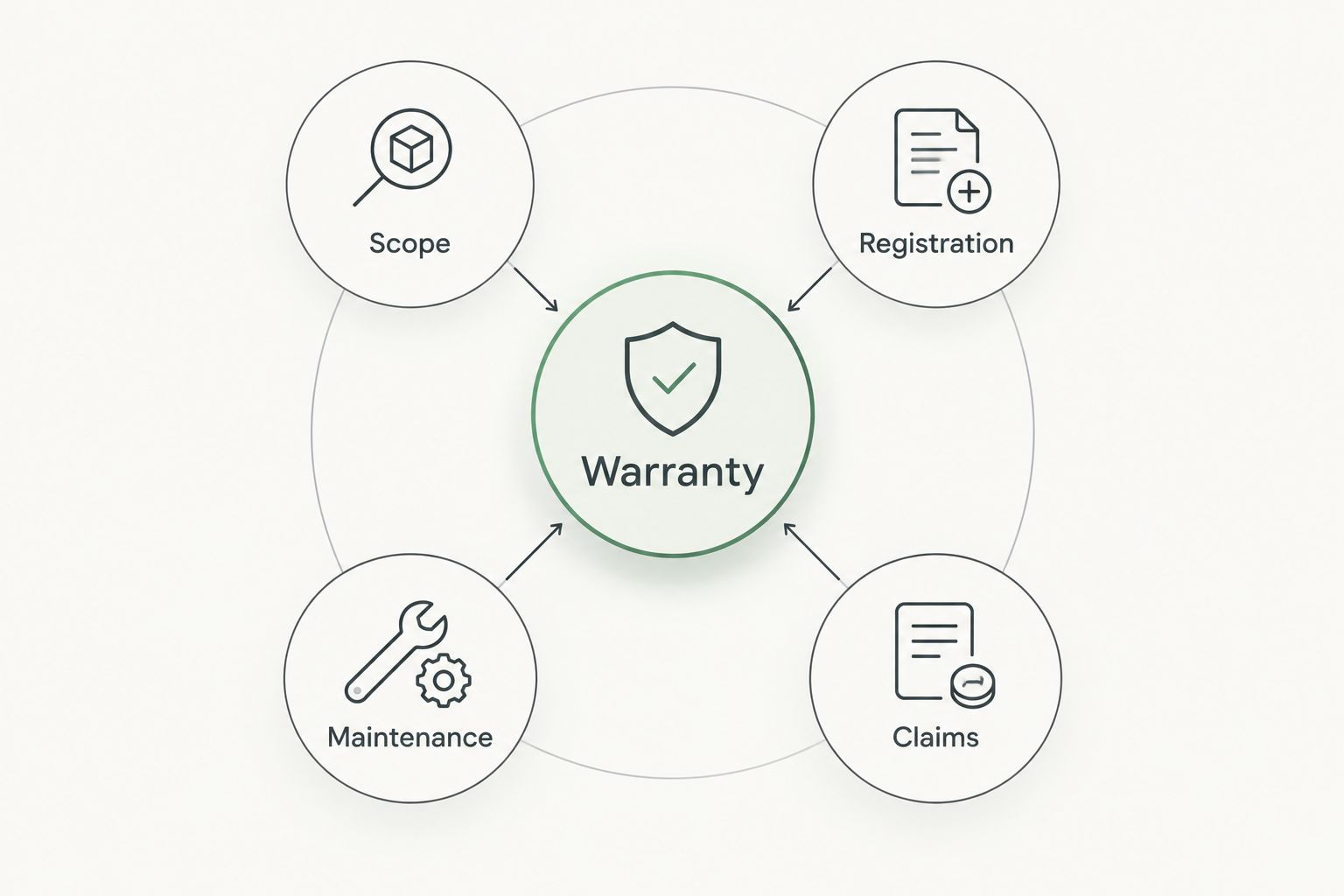 Warranty file diagram connecting scope, registration, maintenance, and claims
