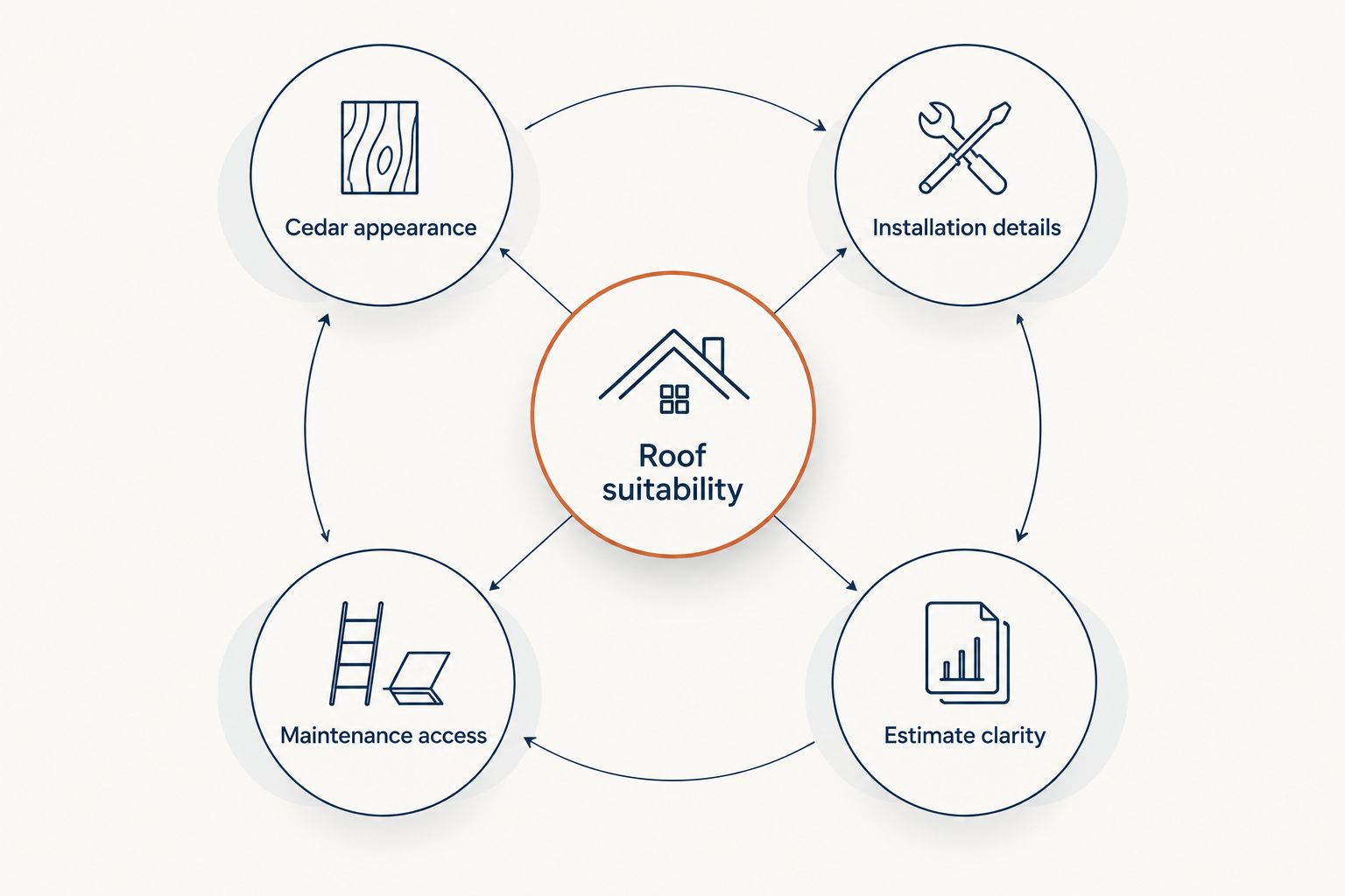 Roof suitability connected to appearance, installation, maintenance, and estimate clarity