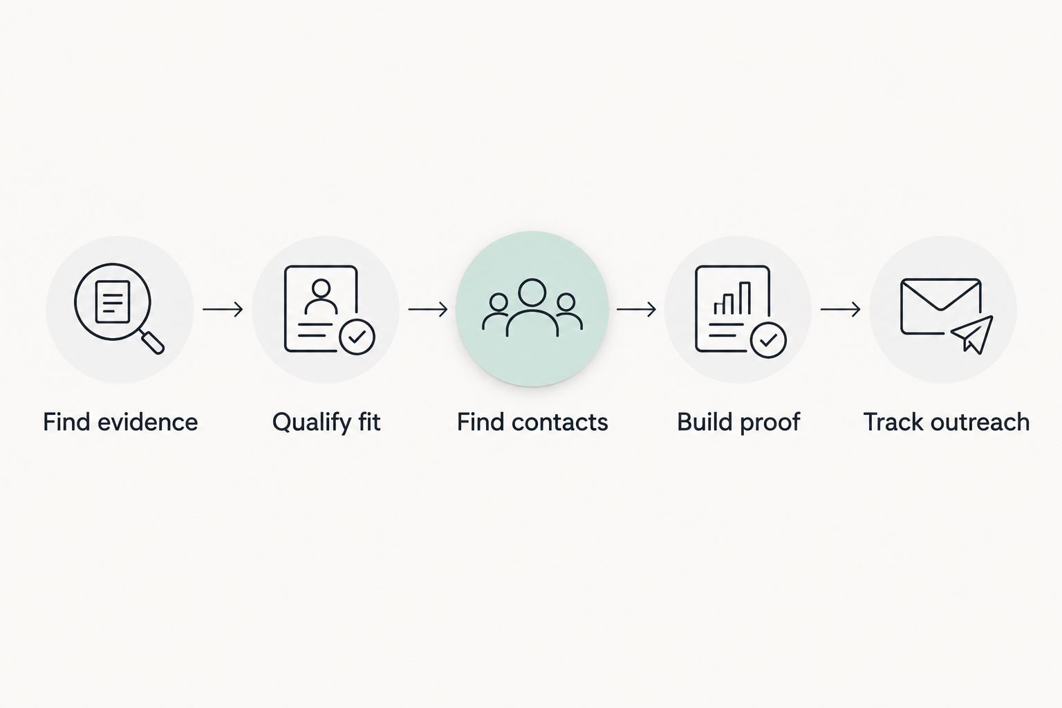 Sponsorship workflow from finding evidence to tracking outreach