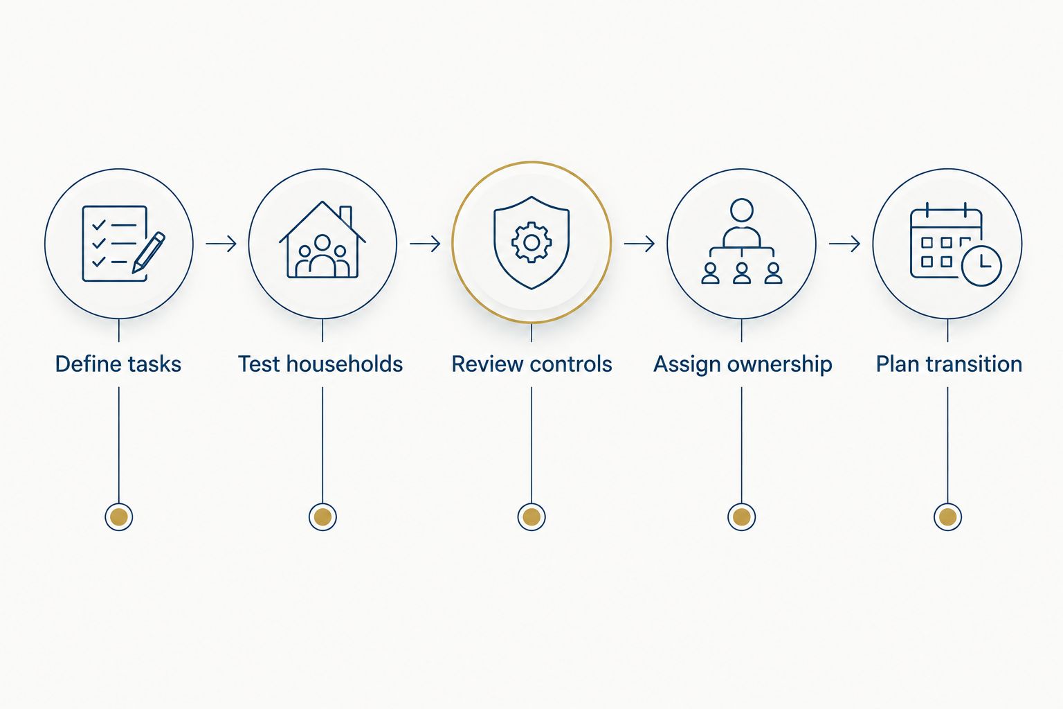 Five phases for evaluating and implementing a financial advisor client portal