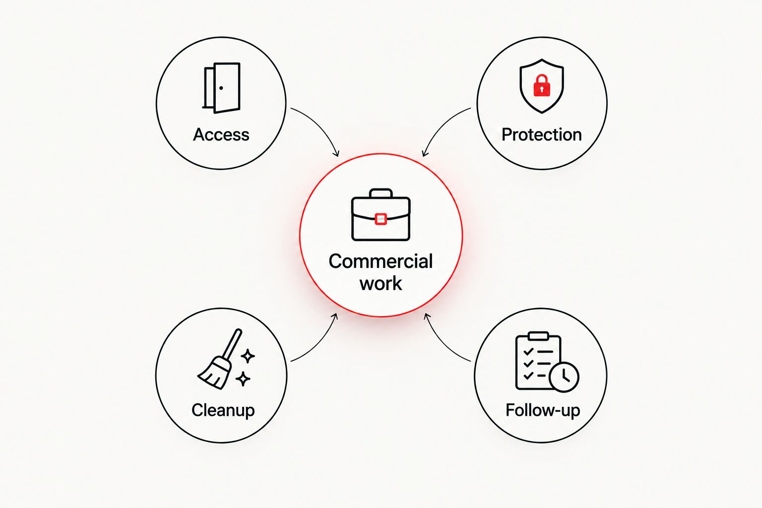 Commercial roofing coordination diagram covering access, protection, cleanup, and follow-up.