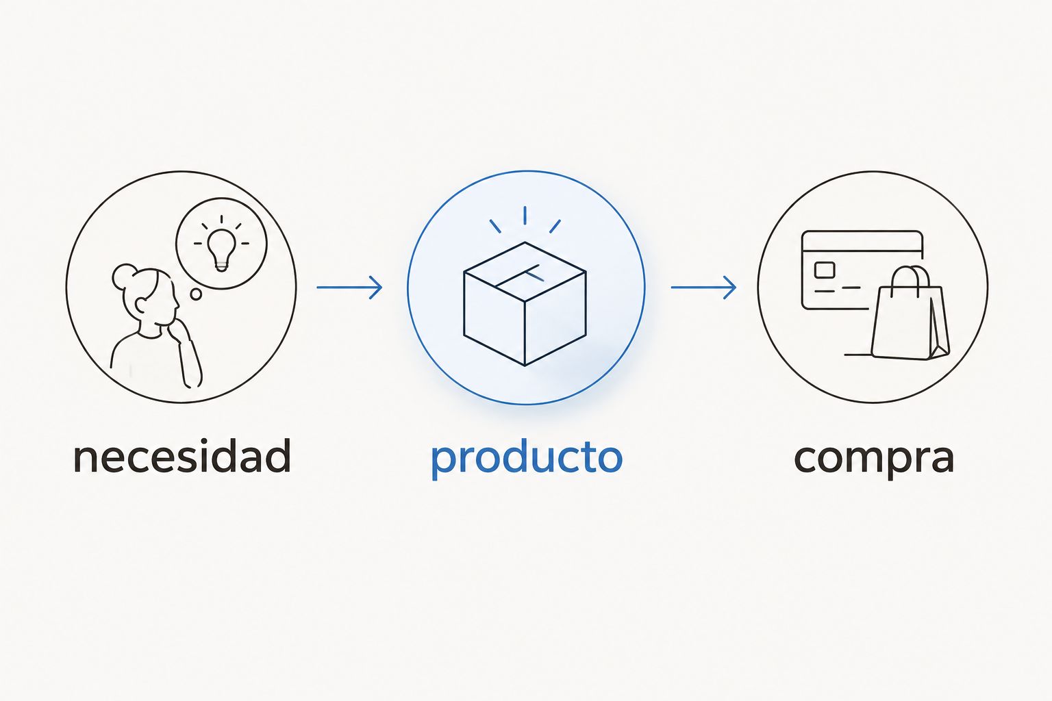 tres etapas para elegir un colchón: necesidad, producto y compra