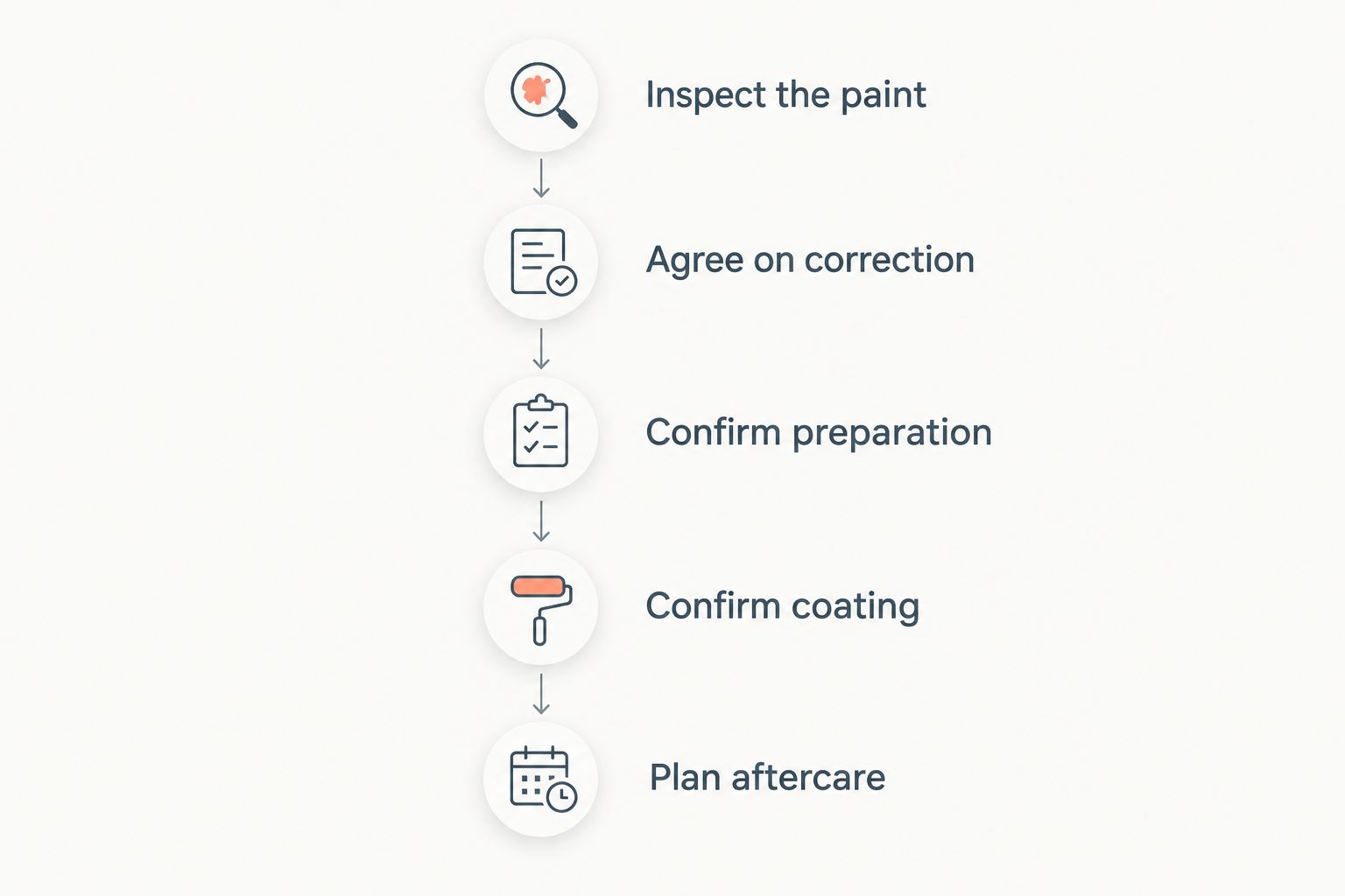 Five stages from paint inspection through correction, coating preparation, and aftercare
