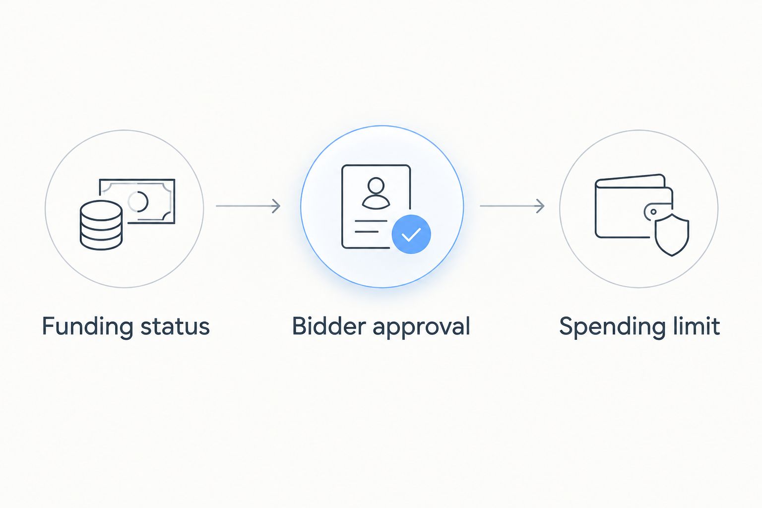 Three checks before bidding: funding status, bidder approval, and spending limit