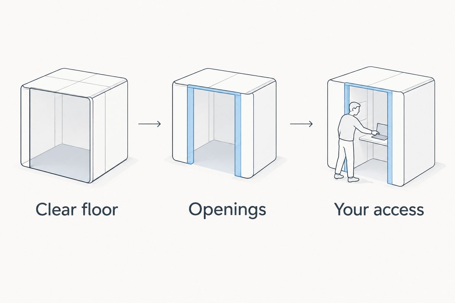 Three housing checks: clear floor space, suitable openings and access for cleaning.