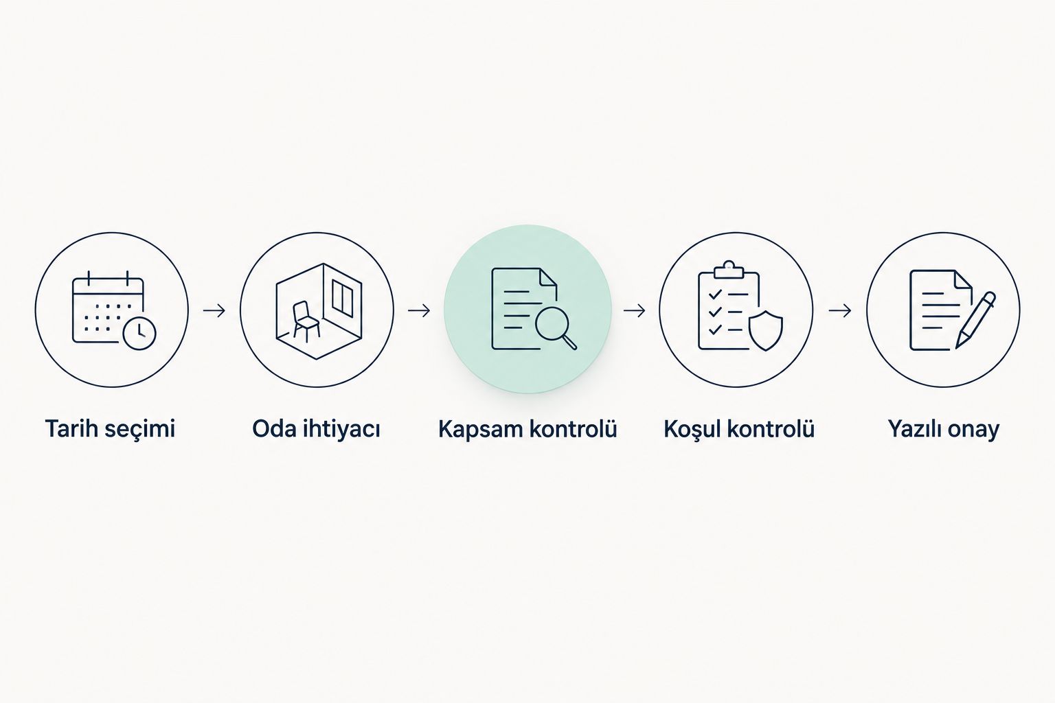 Tarih seçiminden yazılı onaya uzanan otel teklifi karşılaştırma adımları
