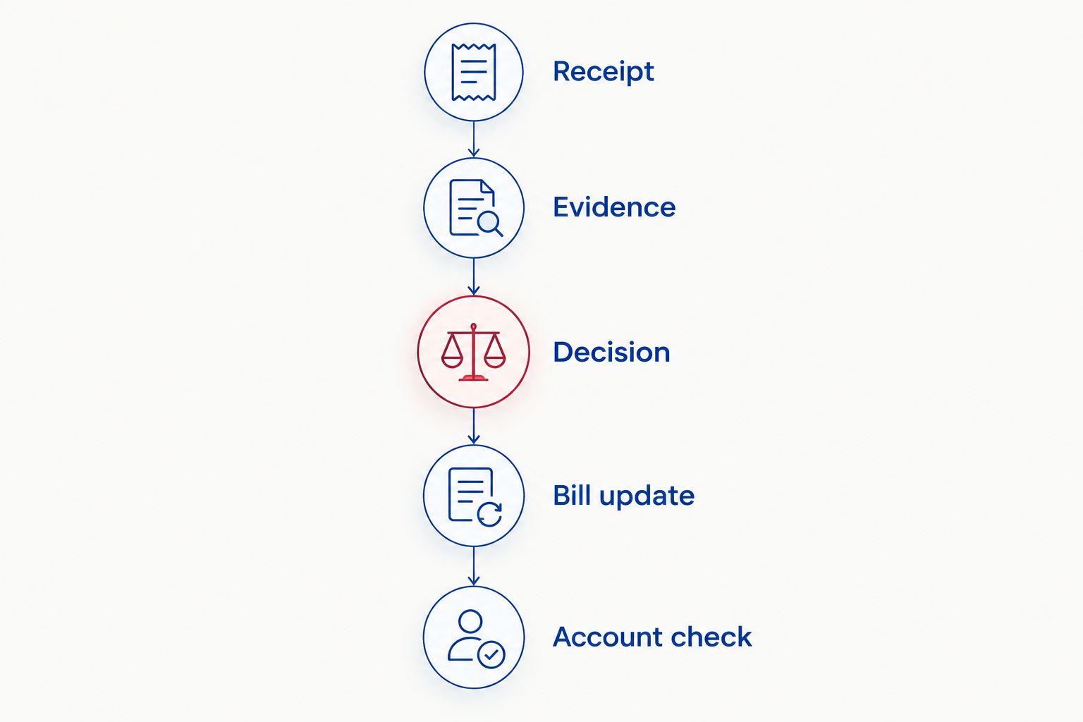 Five stages from application receipt through evidence, decision, bill update and account check