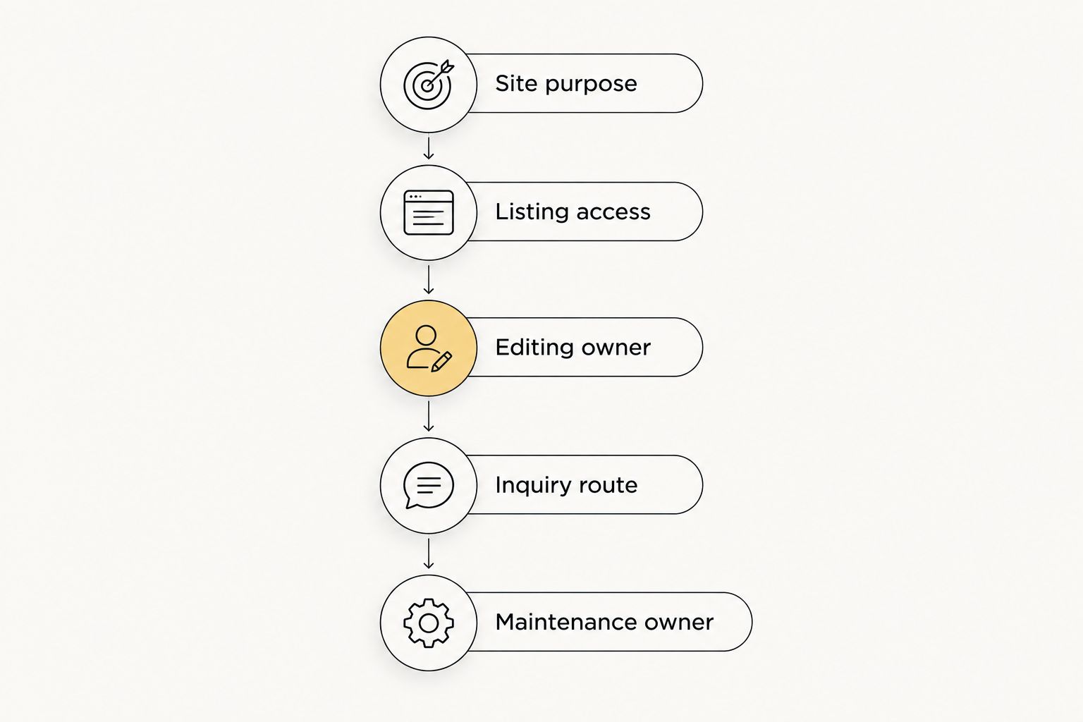 Five decisions connecting website purpose with listing access, editing, inquiries, and maintenance.