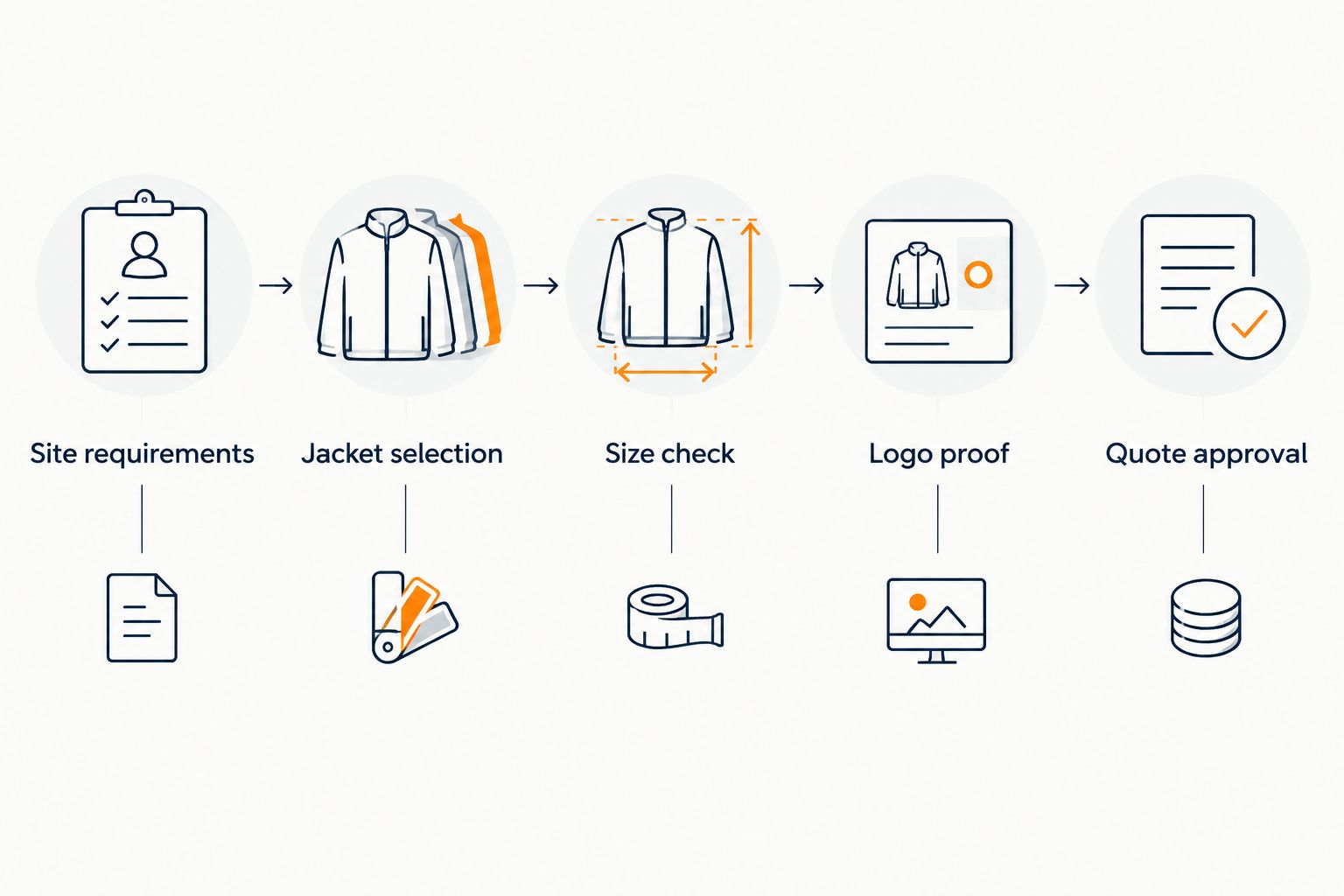 Five ordering steps from workplace requirements to approval of the jacket quote