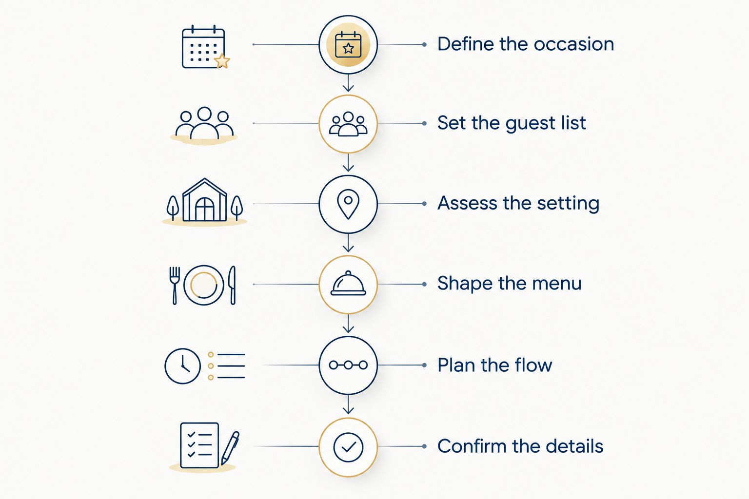 Planning sequence from defining the bridal shower occasion to confirming the event details