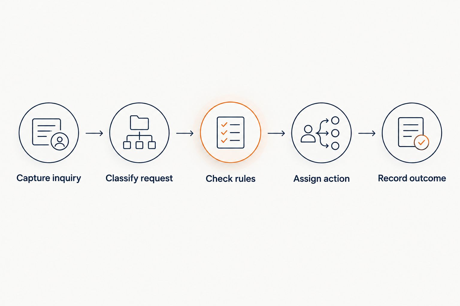Intake workflow from capturing an inquiry through recording its outcome