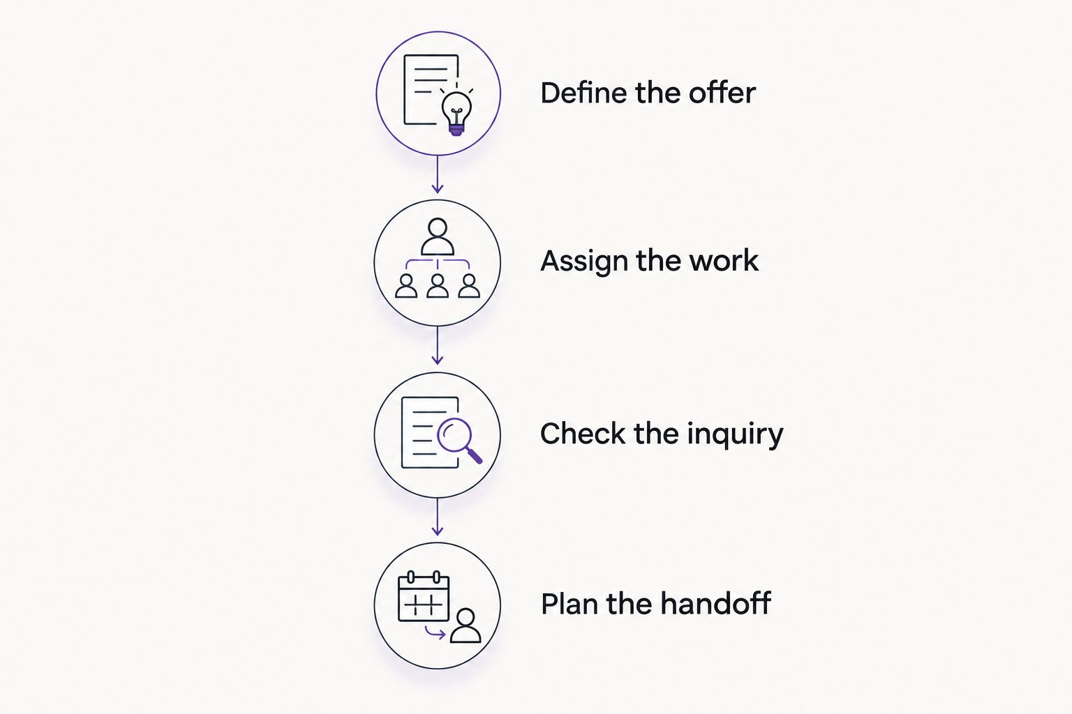 Four steps for defining a landing page project and checking its handoff