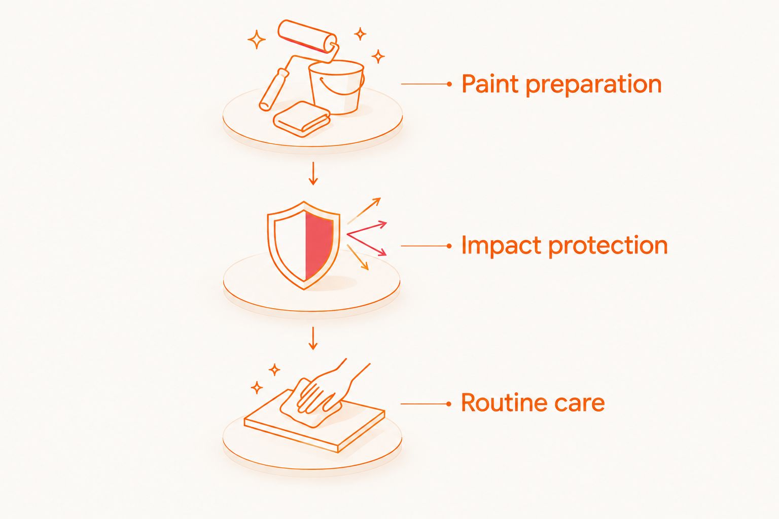 Three separate protection priorities: paint preparation, impact protection, and routine care.