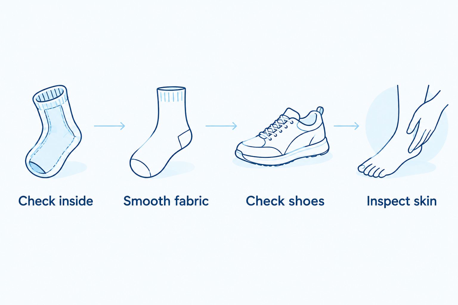 Four sock-fit checks covering the interior, fabric folds, shoe room, and skin inspection