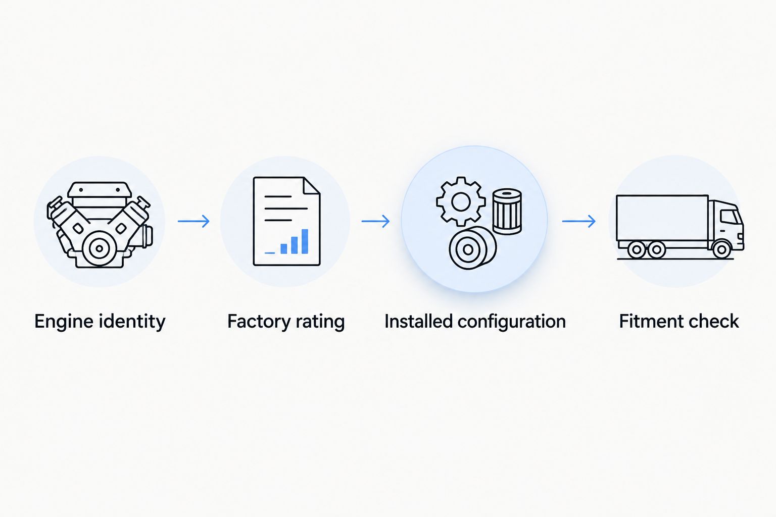 Engine verification sequence from engine identity through factory rating, installed configuration, and fitment
