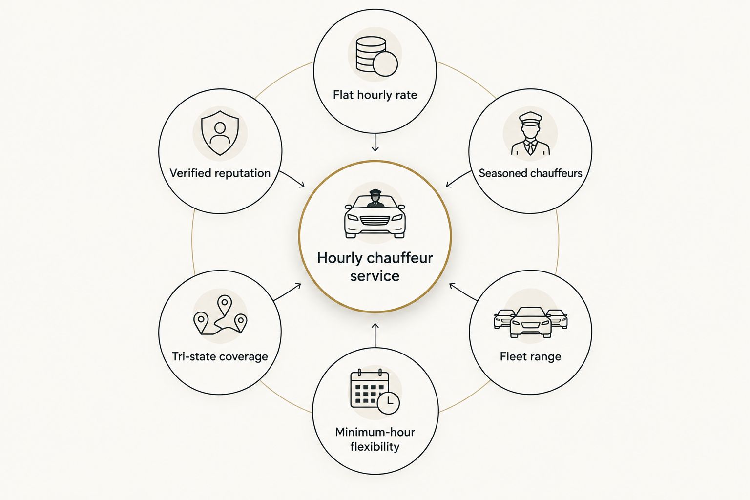 Diagram showing six criteria that define a good hourly chauffeur service