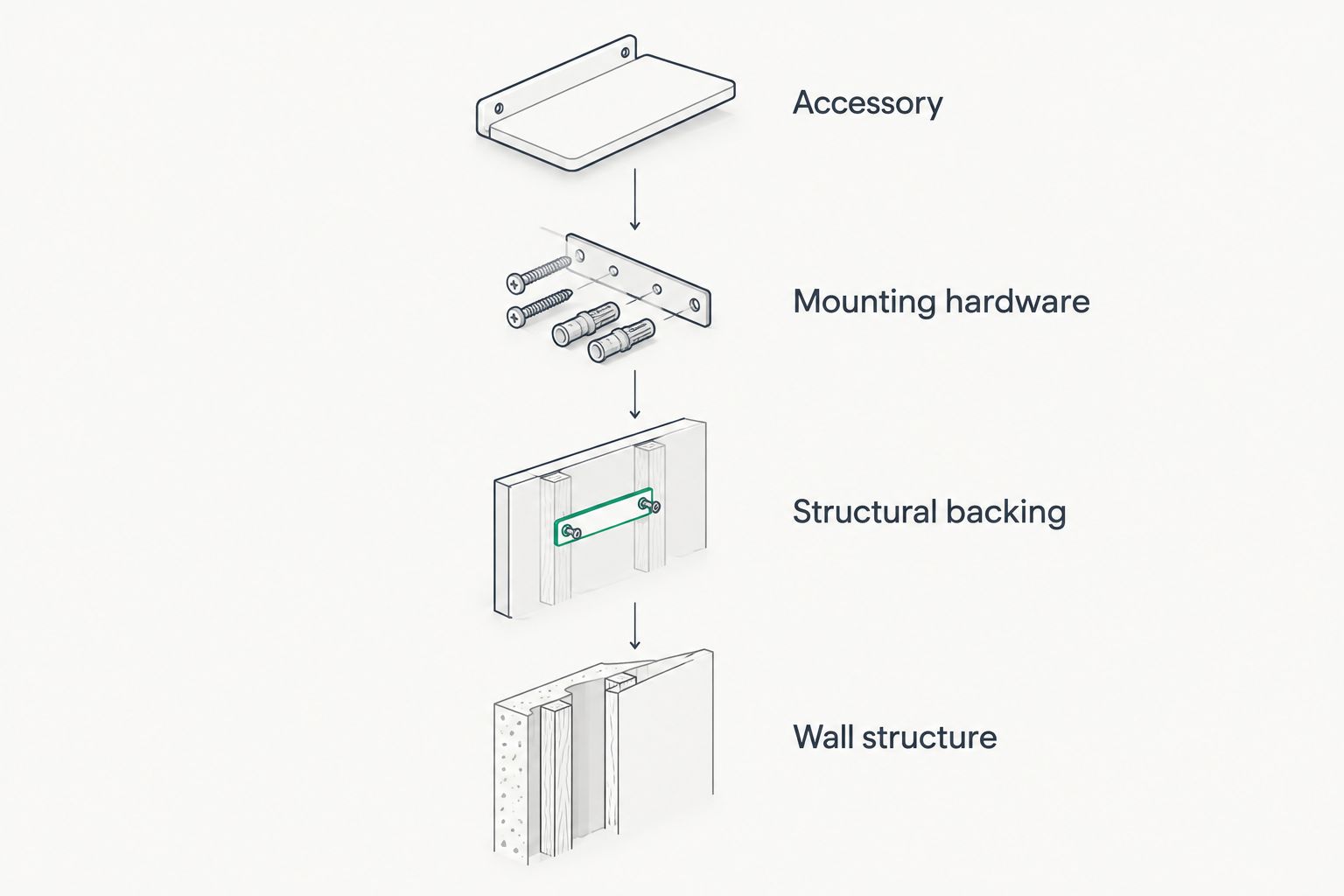 Accessory load path through mounting hardware into structural backing and the wall structure