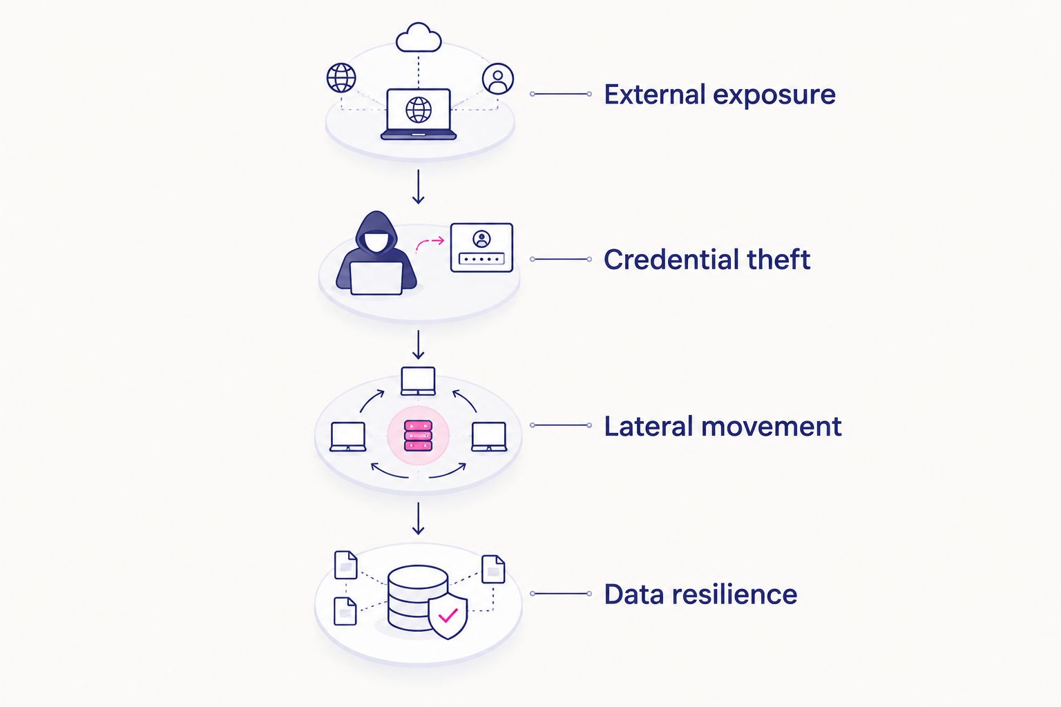 Four-layer attack-path framework from external exposure to data resilience
