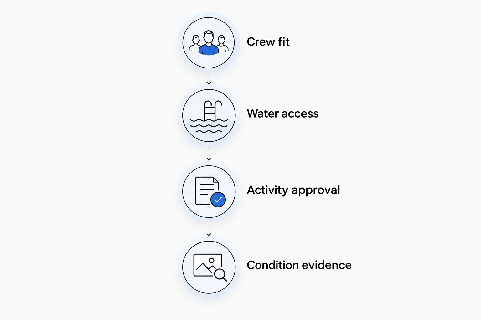 Four buying priorities: crew fit, water access, activity approval, and condition evidence